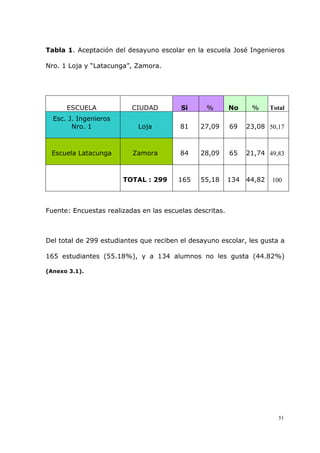 51
Tabla 1. Aceptación del desayuno escolar en la escuela José Ingenieros
Nro. 1 Loja y “Latacunga”, Zamora.
ESCUELA CIUDAD Si % No % Total
Esc. J. Ingenieros
Nro. 1 Loja 81 27,09 69 23,08 50,17
Escuela Latacunga Zamora 84 28,09 65 21,74 49,83
TOTAL : 299 165 55,18 134 44,82 100
Fuente: Encuestas realizadas en las escuelas descritas.
Del total de 299 estudiantes que reciben el desayuno escolar, les gusta a
165 estudiantes (55.18%), y a 134 alumnos no les gusta (44.82%)
(Anexo 3.1).
 