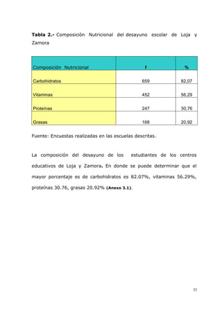 52
Tabla 2.- Composición Nutricional del desayuno escolar de Loja y
Zamora
Composición Nutricional f %
Carbohidratos 659 82,07
Vitaminas 452 56,29
Proteínas 247 30,76
Grasas 168 20,92
Fuente: Encuestas realizadas en las escuelas descritas.
La composición del desayuno de los estudiantes de los centros
educativos de Loja y Zamora. En donde se puede determinar que el
mayor porcentaje es de carbohidratos es 82.07%, vitaminas 56.29%,
proteínas 30.76, grasas 20.92% (Anexo 3.1).
 
