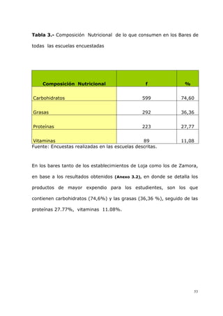 53
Tabla 3.- Composición Nutricional de lo que consumen en los Bares de
todas las escuelas encuestadas
Composición Nutricional f %
Carbohidratos 599 74,60
Grasas 292 36,36
Proteínas 223 27,77
Vitaminas 89 11,08
Fuente: Encuestas realizadas en las escuelas descritas.
En los bares tanto de los establecimientos de Loja como los de Zamora,
en base a los resultados obtenidos (Anexo 3.2), en donde se detalla los
productos de mayor expendio para los estudientes, son los que
contienen carbohidratos (74,6%) y las grasas (36,36 %), seguido de las
proteínas 27.77%, vitaminas 11.08%.
 