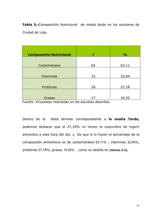 55
Tabla 5.-Composición Nutricional de media tarde en los escolares de
Ciudad de Loja.
Componente Nutricional f %
Carbohidratos 65 63,11
Vitaminas 33 32,04
Proteínas 28 27,18
Grasas 17 16,50
Fuente: Encuestas realizadas en las escuelas descritas.
Dentro de la dieta familiar correspondiente a la media Tarde,
podemos destacar que el 27,18% no tienen la costumbre de ingerir
alimentos a esta hora del día, y los que si lo hacen el porcentaje de la
composición alimenticia es de carbohidratos 63,11% , vitaminas 32,04%,
proteínas 27,18%, grasas 16,50% , como se detalla en (Anexo 3.3).
 