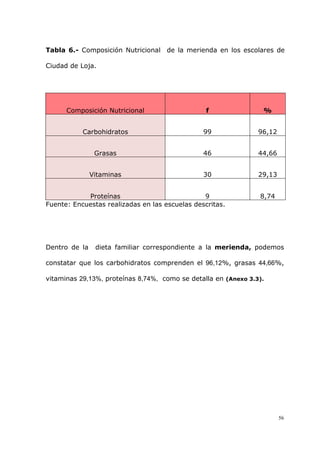 56
Tabla 6.- Composición Nutricional de la merienda en los escolares de
Ciudad de Loja.
Composición Nutricional f %
Carbohidratos 99 96,12
Grasas 46 44,66
Vitaminas 30 29,13
Proteínas 9 8,74
Fuente: Encuestas realizadas en las escuelas descritas.
Dentro de la dieta familiar correspondiente a la merienda, podemos
constatar que los carbohidratos comprenden el 96,12%, grasas 44,66%,
vitaminas 29,13%, proteínas 8,74%, como se detalla en (Anexo 3.3).
 