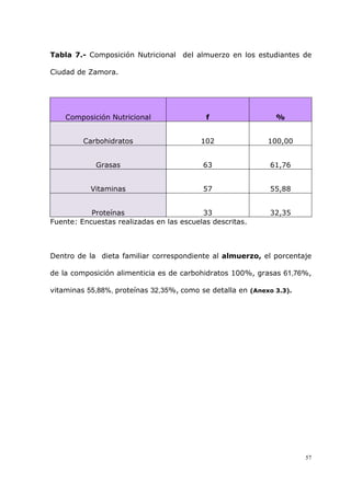 57
Tabla 7.- Composición Nutricional del almuerzo en los estudiantes de
Ciudad de Zamora.
Composición Nutricional f %
Carbohidratos 102 100,00
Grasas 63 61,76
Vitaminas 57 55,88
Proteínas 33 32,35
Fuente: Encuestas realizadas en las escuelas descritas.
Dentro de la dieta familiar correspondiente al almuerzo, el porcentaje
de la composición alimenticia es de carbohidratos 100%, grasas 61,76%,
vitaminas 55,88%, proteínas 32,35%, como se detalla en (Anexo 3.3).
 