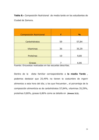 58
Tabla 8.- Composición Nutricional de media tarde en los estudiantes de
Ciudad de Zamora.
Composición Nutricional f %
Carbohidratos 59 57,84
Vitaminas 36 35,29
Proteínas 10 9,80
Grasas 7 6,86
Fuente: Encuestas realizadas en las escuelas descritas.
Dentro de la dieta familiar correspondiente a la media Tarde ,
podemos destacar que 25,49% no tienen la costumbre de ingerir
alimentos a esta hora del día; y los que frecuentan , el porcentaje de la
composición alimenticia es de carbohidratos 57,84%, vitaminas 35,29%,
proteínas 9,80%, grasas 6,86% como se detalla en (Anexo 3.3).
 