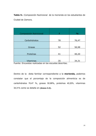 59
Tabla 9.- Composición Nutricional de la merienda en los estudiantes de
Ciudad de Zamora.
Composición Nutricional f %
Carbohidratos 78 76,47
Grasas 52 50,98
Proteínas 41 40,20
Vitaminas 35 34,31
Fuente: Encuestas realizadas en las escuelas descritas.
Dentro de la dieta familiar correspondiente a la merienda, podemos
constatar que el porcentaje de la composición alimenticia es de
carbohidratos 76,47 %, grasas 50,98%, proteínas 40,20%, vitaminas
34,31% como se detalla en (Anexo 3.3).
 