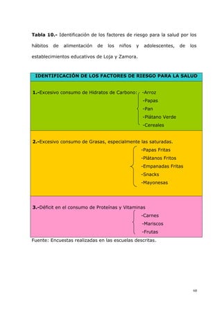 60
Tabla 10.- Identificación de los factores de riesgo para la salud por los
hábitos de alimentación de los niños y adolescentes, de los
establecimientos educativos de Loja y Zamora.
IDENTIFICACIÓN DE LOS FACTORES DE RIESGO PARA LA SALUD
1.-Excesivo consumo de Hidratos de Carbono: -Arroz
-Papas
-Pan
-Plátano Verde
-Cereales
2.-Excesivo consumo de Grasas, especialmente las saturadas.
-Papas Fritas
-Plátanos Fritos
-Empanadas Fritas
-Snacks
-Mayonesas
3.-Déficit en el consumo de Proteínas y Vitaminas
-Carnes
-Mariscos
-Frutas
Fuente: Encuestas realizadas en las escuelas descritas.
 
