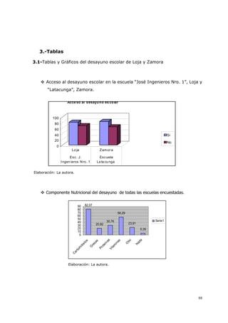 88
0
20
40
60
80
100
Lo ja Zamora
Esc. J.
Ingen ieros Nro. 1
Escuela
La ta cu nga
Acce so al desayuno es colar
Si
No
82,07
20,92
30,76
56,29
23,91
5,35
0
10
20
30
40
50
60
70
80
90
Carbohidratos
G
rasas
Proteínas
Vitam
inas
O
tro
Nada
Serie1
3.-Tablas
3.1-Tablas y Gráficos del desayuno escolar de Loja y Zamora
Acceso al desayuno escolar en la escuela “José Ingenieros Nro. 1”, Loja y
“Latacunga”, Zamora.
Elaboración: La autora.
Componente Nutricional del desayuno de todas las escuelas encuestadas.
Elaboración: La autora.
 