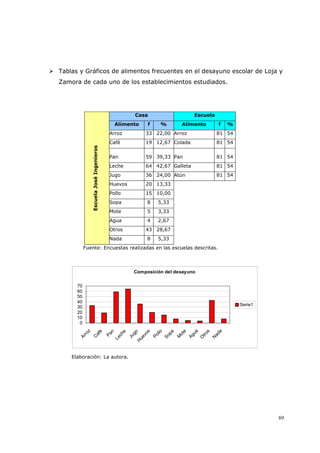89
Tablas y Gráficos de alimentos frecuentes en el desayuno escolar de Loja y
Zamora de cada uno de los establecimientos estudiados.
Casa Escuela
Alimento f % Alimento f %
Arroz 33 22,00 Arroz 81 54
Café 19 12,67 Colada 81 54
Pan 59 39,33 Pan 81 54
Leche 64 42,67 Galleta 81 54
Jugo 36 24,00 Atún 81 54
Huevos 20 13,33
Pollo 15 10,00
Sopa 8 5,33
Mote 5 3,33
Agua 4 2,67
Otros 43 28,67
EscuelaJoséIngenieros
Nada 8 5,33
Fuente: Encuestas realizadas en las escuelas descritas.
Composición del desayuno
0
10
20
30
40
50
60
70
Arroz
C
afé
Pan
Leche
Jugo
H
uevos
Pollo
Sopa
M
ote
Agua
O
tros
N
ada
Serie1
Elaboración: La autora.
 