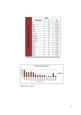 91
Casa
Alimento f %
Pan 32 35,56
Jugo 23 25,56
Café 21 23,33
Leche 25 27,78
Arroz 21 23,33
Huevos 12 13,33
Plátanos 8 8,89
Menestra 11 12,22
Quesillo 7 7,78
Carne 8 8,89
Agua 2 2,22
Frutas 4 4,44
Mote 4 4,44
Otros 18 20,00
ColegioManuelCabreraLozano
Nada 5 5,56
Fuente: Encuestas realizadas en las escuelas descritas.
Composición del deayuno
0
5
10
15
20
25
30
35
Pan
Jugo
Café
Leche
Arroz
Huevos
Plátanos
Menestra
Quesillo
Carne
Agua
Frutas
Mote
Otros
Nada
Serie1
Elaboración: La autora.
 