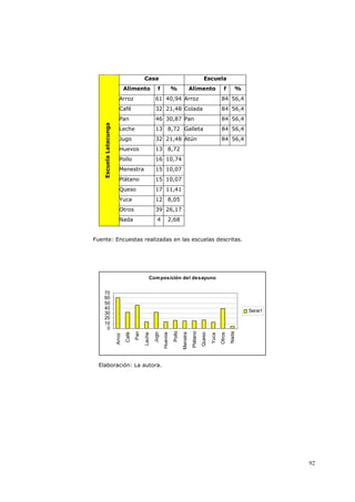 92
Casa Escuela
Alimento f % Alimento f %
Arroz 61 40,94 Arroz 84 56,4
Café 32 21,48 Colada 84 56,4
Pan 46 30,87 Pan 84 56,4
Leche 13 8,72 Galleta 84 56,4
Jugo 32 21,48 Atún 84 56,4
Huevos 13 8,72
Pollo 16 10,74
Menestra 15 10,07
Plátano 15 10,07
Queso 17 11,41
Yuca 12 8,05
Otros 39 26,17
EscuelaLatacunga
Nada 4 2,68
Fuente: Encuestas realizadas en las escuelas descritas.
Composición del desayuno
0
10
20
30
40
50
60
70
Arroz
Café
Pan
Leche
Jugo
Huevos
Pollo
Menstra
Plátano
Queso
Yuca
Otros
Nada
Serie1
Elaboración: La autora.
 