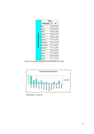 93
Casa
Alimento f %
Pan 37 50,68
Jugo 17 23,29
Café 24 32,88
Leche 10 13,70
Arroz 16 21,92
Huevos 7 9,59
Plátanos 10 13,70
Menestra 5 6,85
Quesillo 4 5,48
Carne 11 15,07
Agua 5 6,85
Otros 15 20,55
EscuelaAmazonas
Nada 1 1,37
Fuente: Encuestas realizadas en las escuelas descritas.
Composición del desayuno
0
10
20
30
40
Pan
Jugo
Café
Leche
Arroz
Huevos
Plátanos
Menestra
Quesillo
Carne
Agua
Otros
Nada
Serie1
Elaboración: La autora.
 