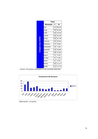 94
Casa
Alimento f %
Pan 51 28,49
Jugo 76 42,46
Café 26 14,53
Leche 30 16,76
Arroz 39 21,79
Huevos 19 10,61
Plátanos 17 9,50
Menestra 13 7,26
Quesillo 18 10,06
Carne 28 15,64
Agua 6 3,35
Frutas 6 3,35
Mote 8 4,47
Otros 20 11,17
ColegioJuanXXIII
Nada 21 11,73
Fuente: Encuestas realizadas en las escuelas descritas.
Composición del desayuno
0
20
40
60
80
Pan
Jugo
C
aféLeche
ArrozH
uevosPlátanosM
enestraQ
uesillo
C
arne
AguaFrutas
M
ote
O
tros
N
ada
Serie1
Elaboración: La autora.
 