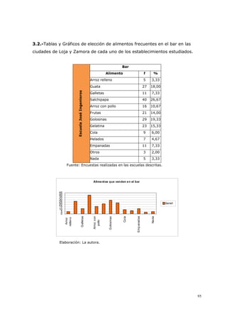 95
3.2.-Tablas y Gráficos de elección de alimentos frecuentes en el bar en las
ciudades de Loja y Zamora de cada uno de los establecimientos estudiados.
Bar
Alimento f %
Arroz relleno 5 3,33
Guata 27 18,00
Galletas 11 7,33
Salchipapa 40 26,67
Arroz con pollo 16 10,67
Frutas 21 14,00
Golosinas 29 19,33
Gelatina 23 15,33
Cola 9 6,00
Helados 7 4,67
Empanadas 11 7,33
Otros 3 2,00
EscuelaJoséIngenieros
Nada 5 3,33
Fuente: Encuestas realizadas en las escuelas descritas.
Alimentos que venden en el bar
0
5
10
15
20
25
30
35
40
45
Arroz
relleno
Galletas
Arrozcon
pollo
Golosinas
Cola
Empanadas
Nada
Serie1
Elaboración: La autora.
 
