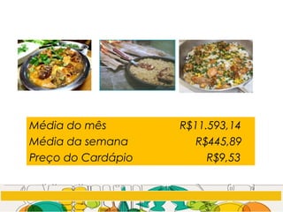 Média do mês R$11.593,14
Média da semana R$445,89
Preço do Cardápio R$9,53
 