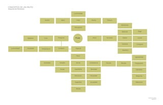 Fruto
FormaTamañoGravedad
Geometría
Luminosidad
Escala
Viscosidad
Densidad
Contexto
Percepción
Físico
Gestos
Sorpresa
Asombro
Actos Acciones
Aparecer
Momentos
Espacial
Compartir
Elegir
ComerTemporal
Consistencia Bocado
Ingredientes
Preparación
Utensilios
Maquinas
Matricería
Porción
HumedadLuminosidad
Acuosidad
Color AromaSaborSonido Textura
Estructura
Superﬁcie
Núcleo
Madurez Ciclo
Temperatura
Camilo Escobar
18/03/16
CONCEPTOS DE UN FRUTO
Esquema de Elementos
 