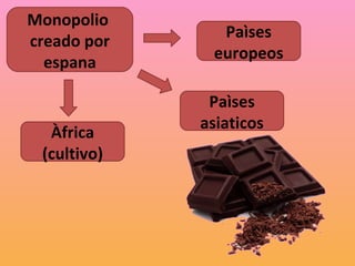 Monopolio
               Paìses
creado por
              europeos
  espana

              Paìses
             asiaticos
  Àfrica
 (cultivo)
 