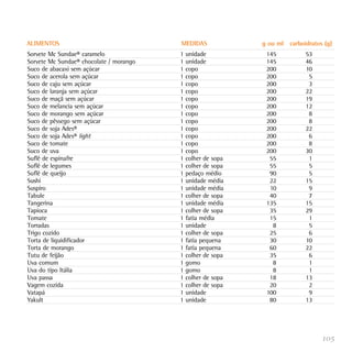 105
Sorvete Mc Sundae® caramelo
Sorvete Mc Sundae® chocolate / morango
Suco de abacaxi sem açúcar
Suco de acerola sem açúcar
Suco de caju sem açúcar
Suco de laranja sem açúcar
Suco de maçã sem açúcar
Suco de melancia sem açúcar
Suco de morango sem açúcar
Suco de pêssego sem açúcar
Suco de soja Ades®
Suco de soja Ades® light
Suco de tomate
Suco de uva
Suflê de espinafre
Suflê de legumes
Suflê de queijo
Sushi
Suspiro
Tabule
Tangerina
Tapioca
Tomate
Torradas
Trigo cozido
Torta de liquidificador
Torta de morango
Tutu de feijão
Uva comum
Uva do tipo Itália
Uva passa
Vagem cozida
Vatapá
Yakult
1 unidade
1 unidade
1 copo
1 copo
1 copo
1 copo
1 copo
1 copo
1 copo
1 copo
1 copo
1 copo
1 copo
1 copo
1 colher de sopa
1 colher de sopa
1 pedaço médio
1 unidade média
1 unidade média
1 colher de sopa
1 unidade média
1 colher de sopa
1 fatia média
1 unidade
1 colher de sopa
1 fatia pequena
1 fatia pequena
1 colher de sopa
1 gomo
1 gomo
1 colher de sopa
1 colher de sopa
1 unidade
1 unidade
145
145
200
200
200
200
200
200
200
200
200
200
200
200
55
55
90
22
10
40
135
35
15
8
25
30
60
35
8
8
18
20
100
80
53
46
10
5
3
22
19
12
8
8
22
6
8
30
1
5
5
15
9
7
15
29
1
5
6
10
22
6
1
1
13
2
9
13
ALIMENTOS MEDIDAS g ou ml carboidratos (g)
 