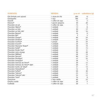 97
Chá (infusão sem açúcar)
Champanhe
Chantili
Cheetos®
Chocolate em pó
Chocolate Alpino®
Chocolate ao leite
Chocolate ao leite diet
Chocolate Batom®
Chocolate Bis®
Chocolate Charge®
Chocolate Chokito®
Chocolate Confete®
Chocolate Crunch®
Chocolate Diamante Negro®
Chocolate Galak®
Chocolate Kinder Ovo®
Chocolate meio amargo
Chocolate Milkbar®
Chocolate Nescau®
Chocolate Prestígio®
Chocolate Sensação®
Chocolate Serenata de Amor®
Chocolate Serenata de Amor® light
Chocolate Sonho de Valsa®
Chocolate Stickadinho®
Chocolate Suflair®
Chocolate Talento®
Chocolate Talento® diet
Chocolate Twix®
Chocotone
Chuchu cozido
Coalhada
1 xícara de chá
1 taça
1 colher de sopa
1 pacote pequeno
1 colher de sopa
1 unidade
1 unidade
1 unidade
1 unidade
1 unidade
1 unidade
1 unidade
1 porção
1 unidade
1 unidade
1 unidade
1 unidade
1 unidade
1 unidade
1 unidade
1 unidade
1 unidade
1 unidade
1 unidade
1 unidade
1 unidade
1 unidade
1 unidade
1 unidade
1 unidade
1 fatia média
1 colher de sopa
1 colher de sopa
200
100
15
30
15
13
30
30
16
7
40
32
30
24
30
30
20
50
28
40
33
38
20
20
21
12
50
25
25
16
40
20
20
0
12
2
20
7
8
17
16
9
5
24
25
24
14
19
15
11
28
19
23
22
7
12
11
13
8
30
13
12
9
23
2
1
ALIMENTOS MEDIDAS g ou ml carboidratos (g)
 