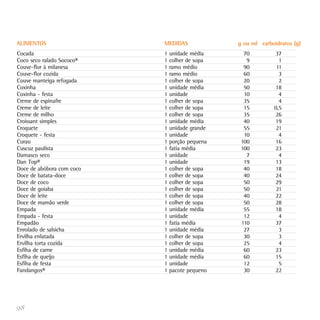 98
Cocada
Coco seco ralado Sococo®
Couve-flor à milanesa
Couve-flor cozida
Couve manteiga refogada
Coxinha
Coxinha - festa
Creme de espinafre
Creme de leite
Creme de milho
Croissant simples
Croquete
Croquete - festa
Curau
Cuscuz paulista
Damasco seco
Dan Top®
Doce de abóbora com coco
Doce de batata-doce
Doce de coco
Doce de goiaba
Doce de leite
Doce de mamão verde
Empada
Empada - festa
Empadão
Enrolado de salsicha
Ervilha enlatada
Ervilha torta cozida
Esfiha de carne
Esfiha de queijo
Esfiha de festa
Fandangos®
1 unidade média
1 colher de sopa
1 ramo médio
1 ramo médio
1 colher de sopa
1 unidade média
1 unidade
1 colher de sopa
1 colher de sopa
1 colher de sopa
1 unidade média
1 unidade grande
1 unidade
1 porção pequena
1 fatia média
1 unidade
1 unidade
1 colher de sopa
1 colher de sopa
1 colher de sopa
1 colher de sopa
1 colher de sopa
1 colher de sopa
1 unidade média
1 unidade
1 fatia média
1 unidade média
1 colher de sopa
1 colher de sopa
1 unidade média
1 unidade média
1 unidade
1 pacote pequeno
70
9
90
60
20
50
10
35
15
35
40
55
10
100
100
7
19
40
40
50
50
40
50
55
12
110
27
30
25
60
60
12
30
37
1
11
3
2
18
4
4
0,5
26
19
21
4
16
23
4
13
18
24
29
21
22
28
18
4
37
3
3
4
23
15
5
22
ALIMENTOS MEDIDAS g ou ml carboidratos (g)
 