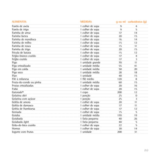 99
Farelo de aveia
Farelo de trigo
Farinha de arroz
Farinha láctea
Farinha de mandioca
Farinha de milho
Farinha de rosca
Farinha de trigo
Fécula de batata
Feijão-branco cozido
Feijão cozido
Figo
Figo cristalizado
Figo em calda
Figo seco
Flan
Filé à milanesa
Fruta-do-conde ou pinha
Frutas cristalizadas
Fubá
Gatorade®
Gelatina diet
Gelatina com açúcar
Geléia de amora
Geléia de damasco
Geléia de framboesa
Gemada
Goiaba
Goiabada
Goiabada light
Grão-de-bico cozido
Homus
Iogurte com frutas
1 colher de sopa
1 colher de sopa
1 colher de sopa
1 colher de sopa
1 colher de sopa
1 colher de sopa
1 colher de sopa
1 colher de sopa
1 colher de sopa
1 colher de sopa
1 colher de sopa
1 unidade grande
1 unidade média
1 unidade média
1 unidade média
1 unidade
1 filé médio
1 unidade média
1 colher de sopa
1 colher de sopa
1 copo
1 porção
1 porção
1 colher de sopa
1 colher de sopa
1 colher de sopa
1 colher de sopa
1 unidade média
1 fatia pequena
1 fatia pequena
1 colher de sopa
1 colher de sopa
1 unidade
9
9
17
20
16
15
15
20
15
17
17
70
55
50
28
40
120
60
20
20
200
25
25
20
17
17
15
170
40
40
22
30
200
4
5
14
15
14
12
11
15
12
4
3
11
41
20
18
15
8
15
16
15
12
0
3
11
11
12
5
19
26
5
5
14
31
ALIMENTOS MEDIDAS g ou ml carboidratos (g)
 