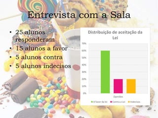 Entrevista com a Sala 
• 25 alunos 
responderam 
• 15 alunos a favor 
• 5 alunos contra 
• 5 alunos indecisos 
70% 
60% 
50% 
40% 
30% 
20% 
10% 
0% 
Distribuição de aceitação da 
Lei 
Opiniões 
A favor da lei Contra a Lei Indecisos 
