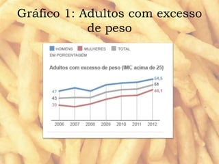 Gráfico 1: Adultos com excesso 
de peso 
 