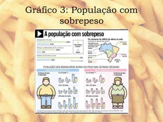 Gráfico 3: População com 
sobrepeso 
 