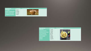 Ingredientes Cantidad Procedimiento
Te negro
Leche condensada
Leche evaporada
Jengibre en polvo
50 gr.
100 gr.
150 gr.
10 gr.
Ingredientes Cantidad Procedimiento
Bananos
Crema de leche
Leche de coco dulce
Licor Amarula
Canela en polvo
Coco rallado
Azúcar
Aceite
2 und.
100 gr.
1 lata
60 ml.
80 gr.
150 gr.
100 gr.
200 ml.
 
