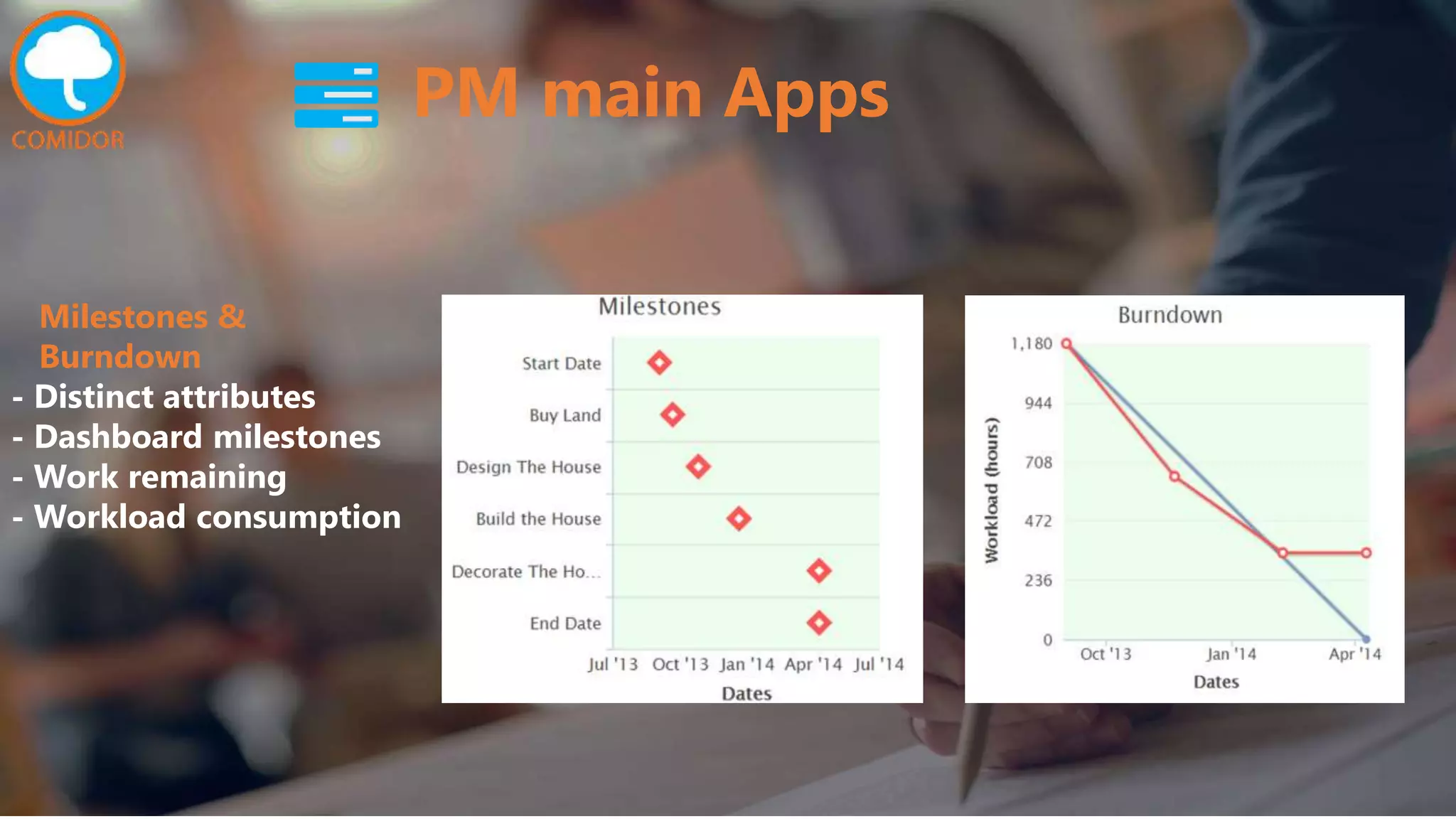 PM main Apps
Milestones &
Burndown
- Distinct attributes
- Dashboard milestones
- Work remaining
- Workload consumption
 