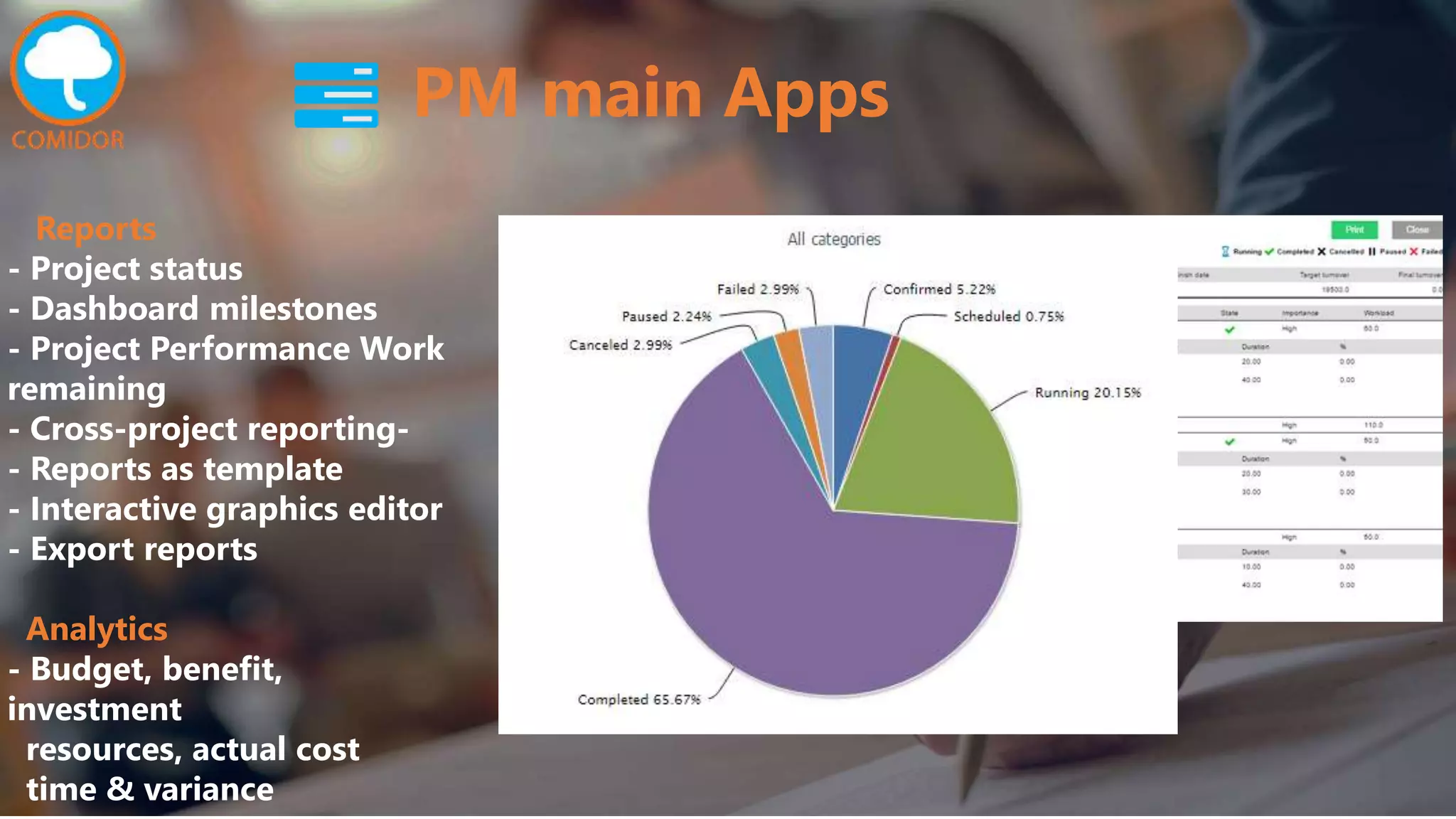 PM main Apps
Reports
- Project status
- Dashboard milestones
- Project Performance Work
remaining
- Cross-project reporting-
- Reports as template
- Interactive graphics editor
- Export reports
Analytics
- Budget, benefit,
investment
resources, actual cost
time & variance
 