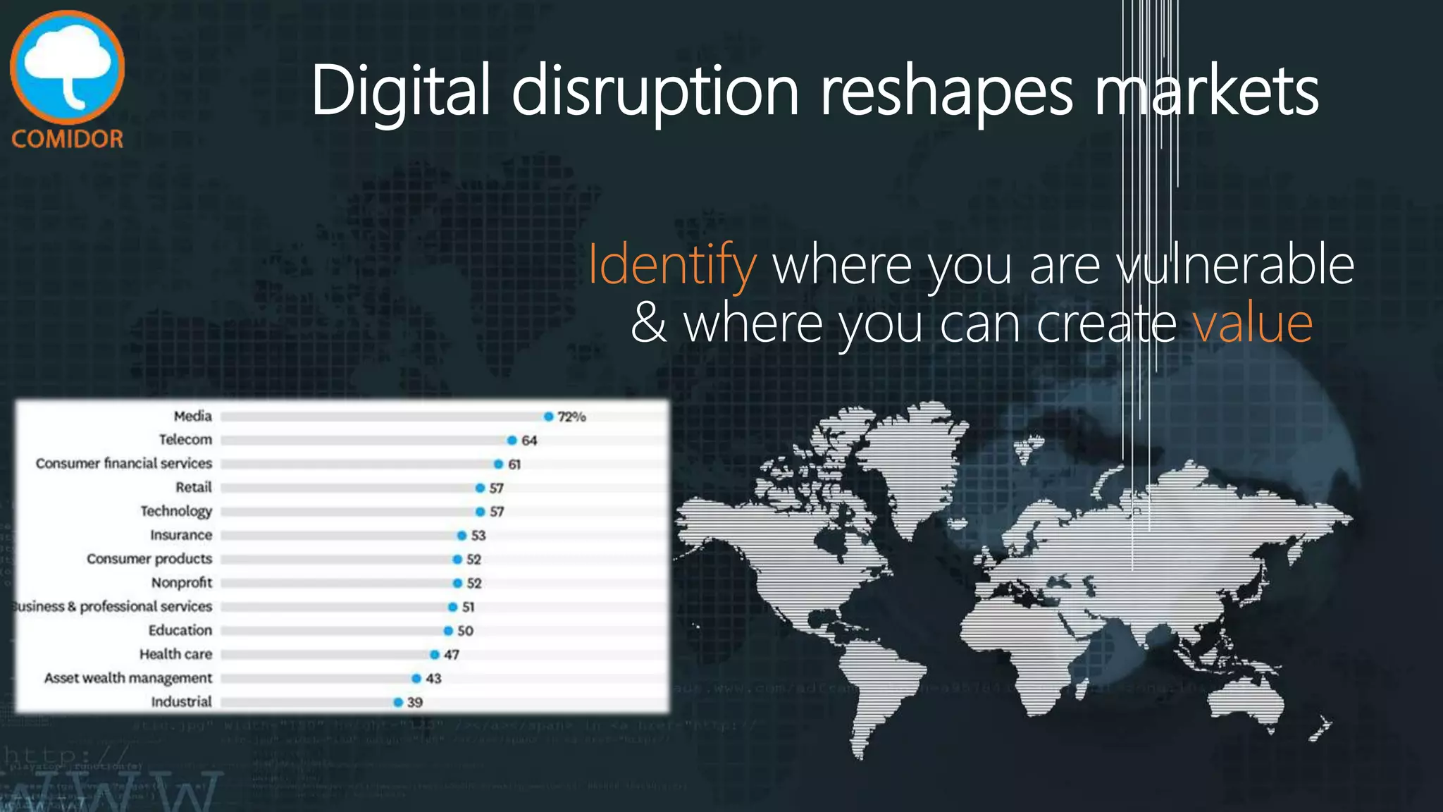 Identify where you are vulnerable
& where you can create value
Digital disruption reshapes markets
 