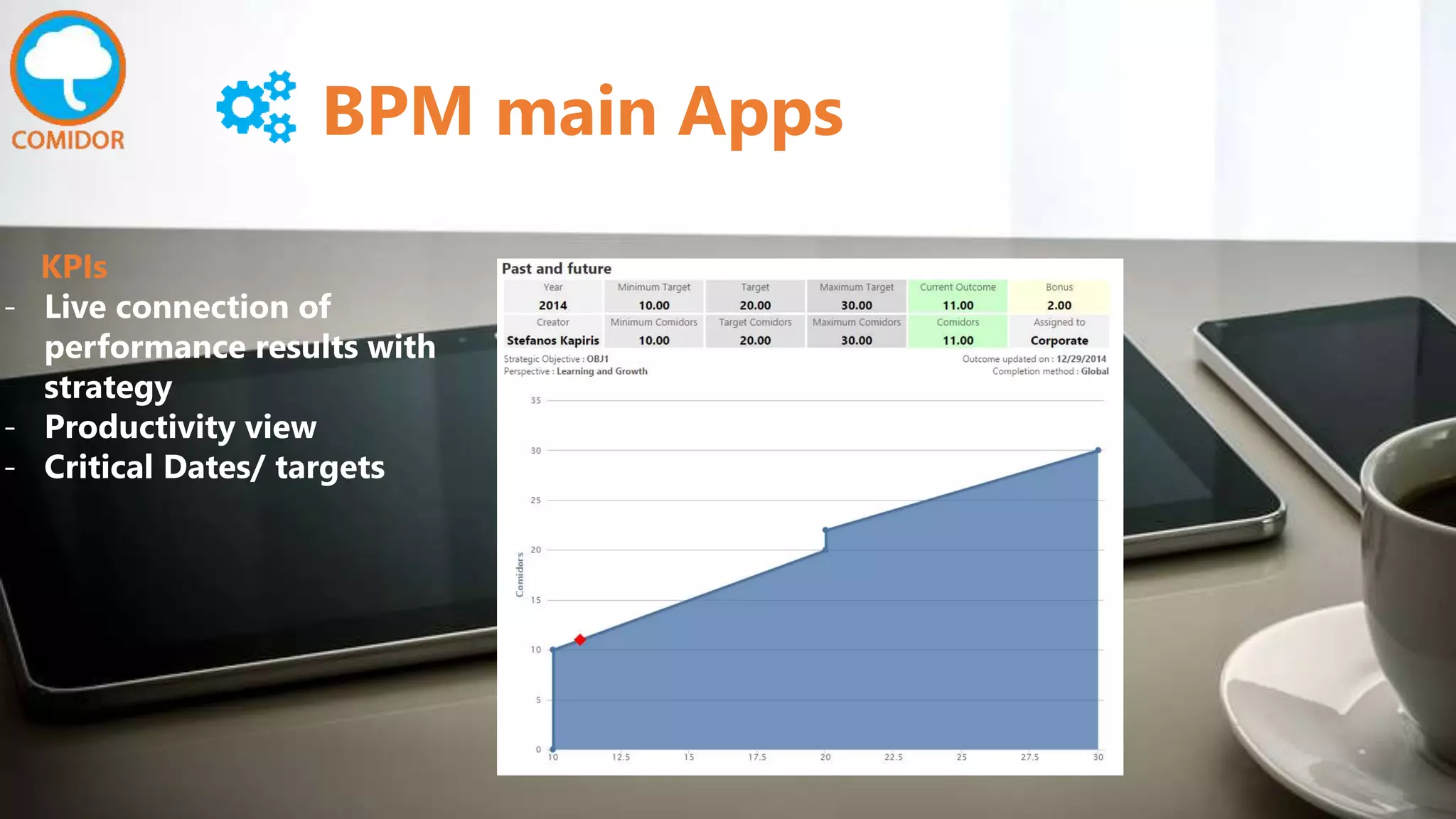 BPM main Apps
KPIs
- Live connection of
performance results with
strategy
- Productivity view
- Critical Dates/ targets
 