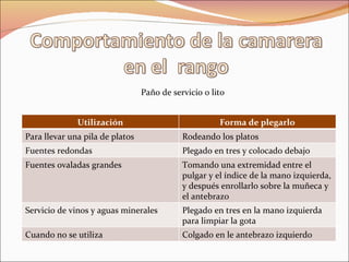 Paño de servicio o lito Utilización Forma de plegarlo Para llevar una pila de platos Rodeando los platos Fuentes redondas Plegado en tres y colocado debajo Fuentes ovaladas grandes Tomando una extremidad entre el pulgar y el índice de la mano izquierda, y después enrollarlo sobre la muñeca y el antebrazo Servicio de vinos y aguas minerales Plegado en tres en la mano izquierda para limpiar la gota Cuando no se utiliza Colgado en le antebrazo izquierdo 