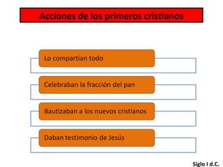 Acciones de los primeros cristianos Siglo I d.C.