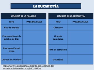 LA EUCARISTÍA http://www.rtve.es/alacarta/videos/dia-del-senor/dia-del-senor-hospital-leon-leon-capital/1114638/ LITURGIA DE LA PALABRA RITO PALABRA CLAVE Rito de entrada Proclamación de la palabra de Dios Proclamación del credo Oración de los fieles LITURGIA DE LA EUCARISTÍA RITO PALABRA CLAVE Ofertorio Oración eucarística Rito de comunión Despedida