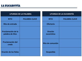 LA EUCARISTÍA LITURGIA DE LA PALABRA RITO PALABRA CLAVE Rito de entrada Proclamación de la palabra de Dios Proclamación del credo Oración de los fieles LITURGIA DE LA EUCARISTÍA RITO PALABRA CLAVE Ofertorio Oración eucarística Rito de comunión  Despedida 