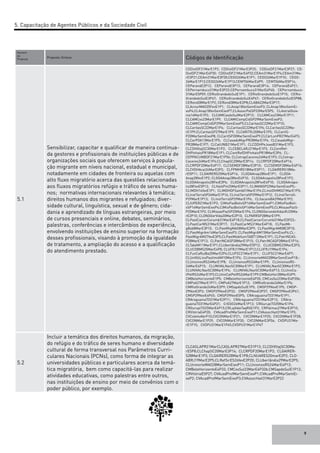 9
Numero
da
Proposta	
Proposta-Síntese	 Códigos de Identificação
5.1
Sensibilizar, capacitar e qualificar de maneira continua-
da gestores e profissionais de instituições públicas e de
organizações sociais que oferecem serviços à popula-
ção migrante em níveis nacional, estadual e municipal,
notadamente em cidades de fronteira ou aquelas com
alto fluxo migratório acerca das questões relacionadas
aos fluxos migratórios refúgio e tráfico de seres huma-
nos; normativas internacionais relevantes à temática;
direitos humanos dos migrantes e refugiados; diver-
sidade cultural, linguística, sexual e de gênero; cida-
dania e aprendizado de línguas estrangeiras, por meio
de cursos presenciais e online, debates, seminários,
palestras, conferências e intercâmbios de experiência,
envolvendo instituições de ensino superior na formação
desses profissionais, visando à promoção da igualdade
de tratamento, a ampliação do acesso e a qualificação
do atendimento prestado.
CDDistDF21MarE1P2; CDDistDF21MarE3P25; CDDistDF21MarE3P27; CD-
DistDF21MarE4P30; CDDistDF21MarE4P32;CEAm31MarE1P4;CEAm31Ma-
rE3P21;CEAm31MarE3P28;CEGO26MarE1P1; CEGO26MarE1P10; CEGO-
26MarE1P12;CEGO26MarE1P13;CEMT06MarE4P9; CEMT06MarE5P14;
CEParanáE2P12; CEParanáE3P13; CEParanáE3P14; CEParanáE4P21;
CEPernambuco31MarE3P22;CEPernambuco31MarE4P40; CEPernambuco-
31MarE5P59; CERioGrandedoSulE1P1; CERioGrandedoSulE1P15; CERio-
GrandedoSulE3P47; CERioGrandedoSulE4P67; CERioGrandedoSulE5P88;
CERond28MarE1P2; CERond28MarE2P8;CLABA22MarE3P17;
CLAcnurMAO25FevE1P1; CLAnap18fevSemEixoP3; CLAnap18fevSemEi-
xoP4;CLAnap18fevSemEixoP7;CLAssocPalSP22MarE5P5; CLAstralGoia-
nia14MarE1P2; CLCAMCaxdoSulMarE2P12; CLCAMCxs23MarE1P11;
CLCAMCxs23MarE1P9; CLCAMICompCidSP29MarSemEixoP2;
CLCAMICompCidSP29MarSemEixoP5;CLCaritasSC22MarE1P10;
CLCaritasSC22MarE1P4; CLCaritasSC22MarE1P6; CLCaritasSC22Ma-
rE1P9;CLCaritasSP27MarE1P9; CLCARITRJ20MarE1P5; CLCaritS-
P20MarSemEixoP8; CLCaritSP20MarSemEixoP9;CLCárLonPR27MarE4P3;
CLCarPOA13MarE1P5; CLCasadoMigrPR28MarE1P4; CLCasadoMigr-
PR28MarE1P7; CLCatUNB21MarE1P1; CLCDDHPeJoaoB31MarE1P3;
CLCDHIItajSC30MarE1P2; CLCEBELARJ21MarE1P3; CLCentRef-
DHPinhaisPR18MarE1P1; CLCentRefDHPinhaisPR18MarE3P6; CL-
CEPPACUNBDF21MarE1P56; CLCetrapCaceres24MarE1P3; CLCetrap-
Caceres24MarE1P4;CLChapSC20MarE3P14; CLCRPDF20MarE4P16;
CLCRPDF20MarE4P17; CLCSEMDF28MarE3P10; CLCSEMDF28MarE4P16;
CLCVDHAcai24MarE2P2; CLFPMHRS18MarE5P11; CLGAIRERS18Ma-
rE5P11; CLGAIRERS25MarE4P16; CLGDAAnap28fevE1P1; CLGDA-
Anap28fevE1P2; CLGDAAnap28fevE4P10; CLGDAAnapolis28FevE1P2;
CLGDAAnapolis28FevE3P6; CLGDAAnapolis28FevE4P10; CLGDAAnápo-
lis28FevE5P12; CLHaitiPin25MarE3P11; CLIMANSP22MarSemEixoP5;-
CLIMDH14fevE1P1; CLIMDHDFSamb01MarE1P4;CLInstDHMG21MarE1P3;
CLInstTerraSP26MarE1P16; CLInstTerraSP29MarE1P12; CLInstTerraS-
P29MarE1P13; CLInstTerraSP29MarE1P6; CLItacareBA29MarE1P2;
CLIUPER21MarE1P3; ClMisPazBolivSP14MarSemEixoP1;ClMisPazBoli-
vSP14MarSemEixoP4;ClMisPazBolivSP14MarSemEixoP5;CLMissaoPazS-
P25MarE1P2; CLMissaoPazSP25MarE1P4; CLONGGerandoVidasRJ20Ma-
rE2P10; CLONGGerVida20MarE2P10; CLPARRSP28MarE1P9;
CLPastCarcerCorumb31MarE4P18;CLPastCarcerCorumb31MarE5P23;-
CLPastCarMS31MarE3P17; CLPastCarMS31MarE4P18; CLPastMi-
gBsb8MarE3P10; CLPastMigMAO8MarE3P9; CLPastMigrAM08E3P10;
CLPastMigrAm14MarSemEixoP3; CLPastMigrAM15MarSemEixoP6;CL-
PastMigrAM27fevE3P5;CLPastMobHumTABT12MarE1P1; CLPatrINCAS-
P28MarE1P13; CLPatrINCASP28MarE1P15; CLPatrINCASP28MarE1P16;
CLTabAM11MarE1P1;CLUberlândia29MarE5P12; CLUCDBMS25MarE2P3;
CLUCDBMS25MarE4P8; CLUFRJ19MarE1P12;CLUFRJ19MarE1P4;
CLFunCaRuiBa20MarE2P4;CLUFSC21MarE1P1; CLUFSC21MarE4P7;
CLUniNilLinsPastImiAM10MarE1P4; CLUninorteMAO28MarSemEixoP18;-
CLUnisinosRS24MarE1P8; CLUnisinosRS24MarE1P9; CLUnisinosRS-
24MarE4P15; CLUNIVALNavSC30MarE1P1; CLUNIVALNavSC30MarE1P2;
CLUNIVALNavSC30MarE1P4; CLUNIVALNavSC30MarE4P13; CLUnivCa-
tPelRS24MarE1P3;CLUnivCatPelRS24MarE1P9;CMBeloHor28MarE4P9;
CMBeloHorizonteE1P5; CMBeloHorizonteE4P35; CMCxsSul23MarE4P35b;
CMPoA27MarE1P11; CMPoA27MarE1P12; CMRioGrande24MarE1P6;
CMRioGrande24MarE2P9; CMSapdoSulE1P5; CMSP29NovE1P5; CMSP-
29NovE2P3; CMSP29NovE2P32; CMSP29NovE3P37; CMSP29NovE3P41;
CMSP29NovE4P45; CMSP29NovE5P5; CRAraguainaTO31MarE1P1;
CRAraguainaTO31MarE2P11; CRAraguainaTO31MarE2P12; CRAra-
guainaTO31MarE4P21; CrEGO26MarE1P13; CRGurupiTO25MarE1P4;
CRGurupiTO25MarE4P15;CRLajValeTaqRSE1P2; CRPalmas27MarE2P10;
CRVitóriaE4P20; CVAcadProfMarSemEixoP11;CVAssocHait31MarE1P3;
CVColetivAbrP10;CVCONMarE1P21; CVCONMarE1P25; CVCONMarE1P28;
CVCONMarE1P29; CVCONMarE1P30; CVCONMarE3P56; CVDPU31Ma-
rE1P15; CVDPU31MarE1P45;CVDPU31MarE1P47
5.2
Incluir a temática dos direitos humanos, da migração,
do refúgio e do tráfico de seres humano e diversidade
cultural de forma transversal nos Parâmetros Curri-
culares Nacionais (PCNs), como forma de integrar as
universidades públicas e particulares acerca da temá-
tica migratória, bem como capacitá-las para realizar
atividades educativas, como palestras entre outros,
nas instituições de ensino por meio de convênios com o
poder público, por exemplo.
CLCASLAPR21MarCLCASLAPR27MarE31P13; CLCDHIItajSC30Ma-
rE5P8;CLChapSC20MarE3P14; CLCRPDF20MarE1P2; CLGAIRER-
S28MarE1P3; CLGAIRERS28MarE1P8;CLNUARES20marE2P2; CLO-
ABRJ19MarE2P5;CLRefSirES26fevE2P20; CLUberlândia29MarE2P5;
CLUninorteMAO28MarSemEixoP11; CLUnisinosRS24MarE4P12;
CMBeloHorizonteE4P33; CMCxsSul23MarE4P32b;CMSapdoSulE1P12;
CRVitóriaE5P27; CVAcadProfMarSemEixoP1;CVAcadProfMarSemEi-
xoP2; CVAcadProfMarSemEixoP3;CVAssocHait31MarE2P22
5. Capacitação de Agentes Públicos e da Sociedade Civil
 