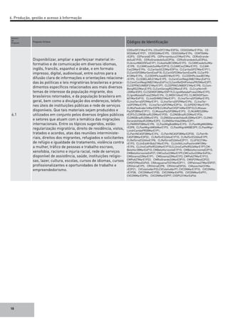 10
Numero
da
Proposta	
Proposta-Síntese	 Códigos de Identificação
6.1
Disponibilizar, ampliar e aperfeiçoar material in-
formativo e de comunicação em diversos idiomas,
inglês, francês, espanhol e árabe, e em formato
impresso, digital, audiovisual, entre outros para a
difusão clara de informações e orientações relaciona-
das às políticas e leis migratórias brasileiras e proce-
dimentos específicos relacionados aos mais diversos
temas de interesse da população migrante, dos
brasileiros retornados, e da população brasileira em
geral, bem como a divulgação dos endereços, telefo-
nes úteis de instituições públicas e rede de serviços
disponíveis. Que tais materiais sejam produzidos e
utilizados em conjunto pelos diversos órgãos públicos
e setores que atuam com a temática das migrações
internacionais. Entre os tópicos sugeridos, estão:
regularização migratória, direito de residência, vistos,
tratados e acordos, atas das reuniões interministe-
riais, direitos dos migrantes, refugiados e solicitantes
de refúgio e igualdade de tratamento, violência contra
a mulher, tráfico de pessoas e trabalho escravo,
xenofobia, racismo e injuria racial, rede de serviços
disponível de assistência, saúde, instituições religio-
sas, lazer, cultura, escolas, cursos de idiomas, cursos
profissionalizantes e oportunidades de trabalho e
empreendedorismo.
CDDistDF21MarE1P4; CDistDF21MarE5P34; CEGO26MarE1P26; CE-
GO26MarE1P27; CEGO26MarE1P5; CEGO26MarE1P6; CEMT06Ma-
rE2P3; CEParanáE1P5; CEPernambuco31MarE1P4; CERioGrande-
doSulE1P20; CERioGrandedoSulE2P36; CERioGrandedoSulE3P44;
CLAcnurMAO25FevE1P1, CLAssHaiBC30MarE1P3; CLCAMCaxdoSulMa-
rE1P8; CLCAMCaxdoSulMarE2P10; CLCAMCxs23MarE1P2; CLCAM-
Cxs23MarE1P6; CLCaritasSC22MarE5P16; CLCaritasSP27MarE1P11;
CLCaritSP20MarSemEixoP18; CLCaritSP22MarSemEixoP8; CLCarPO-
A13MarE1P4; CLCDDHPeJoaoB31MarE1P2; CLCDDHPeJoaoB31Ma-
rE1P5; CLCEBELARJ21MarE1P5; CLCentConfNegUNB21MarçE4P13;
CLCentConfNegUNB21MarçE4P14;CLCentRefDHPinhaisPR25MarE2P7;
CLCEPPACUNBDF21MarE1P7; CLCEPPACUNBDF21MarE1P8; CLCom-
BengRS22MarçE1P3; CLComSenegRS22MarçE1P3; CLCruzVermR-
J20MarE5P2; CLCSEMDF28MarE5P19;CLIgreMatadaPraia22MarE1P3;
CLIgreMatadaPraia22MarE1P4; CLIMDH14fevE1P2; CLIMDHDFSam-
b01MarE4P10; CLInstDHMG21MarE1P1; CLInstTerraSP26MarE1P3;
CLInstTerraSP29MarE1P1; CLInstTerraSP29MarE1P4; CLInstTer-
raSP29MarE1P5; CLInstTerraSP29MarE2P16; CLIUPER21MarE1P5;
CLMisPazArabe14MarE5P8;CLMisPazCHSP14MarE5P10;CLMissao-
PazSP28MarE1P11; CLMissaoPazSP28MarE1P3; CLNUARES20Ma-
rE2P3;CLONGBrazRJ20MarE1P20; CLONGBrazRJ20MarE1P26;
CLONGBrazRJ20MarE1P3; CLONGGerandoVidasRJ20MarE2P1; CLONG-
GerandoVidasRJ20MarE2P2; CLONGGerVida20MarE2P1;
CLPARRSP28MarE1P8; CLPastMigBsb8MarE1P3; CLPastMigMAO8Ma-
rE3P8; CLPastMigrAM06MarE1P3; CLPastMigrAM08E3P9; CLPastMigr-
LondrCambePR30MarE1P1;
CLPatrINCASP28MarE1P4; CLPatrINCASP28MarE2P30; CLPatrIN-
CASP28MarE3P32; CLRefSirES26fevE1P10; CLRefSirES26fevE1P9;
CLRefSirioES26fevE1P8; CLRefSirioES26fevE2P17; CLUFSC21Ma-
rE1P2; CLUnEstAfrBsb21MarE1P6; CLUniNilLinsPastImiAM10Ma-
rE1P4; CLUnivCatPelRS24MarE1P10;CLUnivCatPelRS24MarE1P7;CM-
BeloHor28MarE4P10; CMBeloHorizonteE1P10; CMBeloHorizonteE2P15;
CMBeloHorizonteE4P27; CMCxsSul23MarE1P9;CMCxsSul23MarE4P26;-
CMGoiania22MarE1P1; CMGoiania22MarE1P2; CMPoA27MarE1P13;
CMPoA27MarE1P22; CMRioGrande24MarE3P15; CMSP29NovE2P22;
CMSP29NovE4P45; CRAraguainaTO31MarE2P11; CRPalmas27MarE5P37;
CRVitóriaE1P5; CRVitóriaE2P8; CRVitóriaE5P26; CVAssocHait31Ma-
rE2P21; CVColetivAbrP33;CVColetivAbrP7; CVCONMarE1P10; CVCONMa-
rE1P28; CVCONMarE1P30; CVCONMarE4P90; CVCONMarE4P91;
CVCONMarE5P96; CVCONMarE5P97; CVDPU31MarE4P66
6. Produção, gestão e acesso à Informação
 
