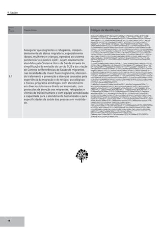 18
Numero
da
Proposta	
Proposta-Síntese	 Códigos de Identificação
9.1
Assegurar que migrantes e refugiados, indepen-
dentemente do status migratório, especialmente
idosos, mulheres e crianças, egressos do sistema
penitenciário e público LGBT, sejam devidamente
atendidos pelo Sistema Único de Saúde através da
simplificação da emissão do cartão SUS e da criação
de Centros de Referências de Saúde de migrantes
nas localidades de maior fluxo migratório, oferecen-
do tratamento e prevenção a doenças causadas pela
experiência da migração e do refúgio, psicológicas
e físicas, programa antidrogas, com atendimento
em diversos idiomas e direito ao anonimato, com
protocolos de atenção aos migrantes, refugiados e
vítimas de tráfico humano e com equipe sensibilizada
e capacitada para o atendimento humanizado e para
especificidades da saúde das pessoas em mobilida-
de.
CLHaitiPin25MarE1P1;CLHaitiPin25MarE1P2;CEAm31MarE1P10;CE-
GO26MarE1P20;CERioGrandedoSulE1P7;CERond28MarE5P26;CERond-
28MarE5P27;CL2UNEGROMG25MarE3P6;CLABA22MarE1P7;CLAdusS-
P30MarE1P1;CLAdusSP30MarE1P7;CLAstralGoiania14MarE1P1;CL-
CAMCaxdoSulMarE1P5; CLCAMCxs23MarE1P1; LCAMCxs23MarE1P3;
CLCAMIMdVirCidadSP30MarSemEixoP3;CLCAMIPorCidSP30MarSemEi-
xoP1;CLCaritasSP21MarE1P6;CLCaritasSP21MarE1P7;CLCaritasSP27Ma-
rE1P15;CLCaritasSP27MarE1P16;CLCaritasSP27MarE1P17;CLCARITRJ-
14FevE2P14;CLCaritSP22MarSemEixoP6;CLCarPOA13MarE1P11;CLCar-
POA13MarE1P12;CLCasadoMigrPR28MarE1P3;CLCASLAPR21MarCL-
CASLAPR27MarE1P1;CLCEBELARJ21MarE2P10;CLCentConfNegUNB-
21MarçE4P17;
CLCentConfNegUNB21MarçE4P18;CLCentConfNegUNB21MarçE4P21;CL-
CentConfNegUNB21MarçE4P22;CLCentRefDHPinhaisPR25MarE1P1;CL-
CentRefDHPinhaisPR25MarE1P2;CLComBengRS22MarçE1P2;CLComSe-
negRS22MarçE1P2;CLConPatCidUK31MarE4P28;CLCRPDF20MarE1P1;-
CLGDAAnap28fevE1P1;CLGDAAnapolis28FevE1P1;CLHaitContagem23Ma-
rE2P4;CLIgreMatadaPraia22MarE1P1;CLInstDHMG21MarE1P2;CLInstTer-
raSP24MarE1P3;CLInstTerraSP24MarE4P11;CLInstTerraSP26MarE1P11;-
CLInstTerraSP29MarE1P12;LInstTerraSP29MarE1P15;CLItacareBA29Ma-
rE1P1;CLItacareBA29MarE1P1;
CLMisPazColombSP14MarSemEixoP3;CLMisPazCongolezaE3P4;CL-
MissaoPazSP25MarE1P1;CLMissaoPazSP25MarE1P3;CLMissaoPazS-
P25MarE1P7;CLMissaoPazSP28MarE1P10;CLMissaoPazSP28MarE1P6;-
CLMissaPazSP28MarE1P10;CLPAlMujInmiSP15MarE4P6;CLPastMig-
MAO8MarE5P13; CLPastMigrSP17MarE1P1;CLRefSirioES26fevE1P3;
CLUberlândia29MarE1P3;CLUFFSSC13MarE1P10;LUFFSSC13MarE1P5;-
CLUFSC21MarE1P1;CLUFSC21MarE1P2;CLUnEstAfrBsb21MarE1P1;CLU-
NIVALNavSC30MarE1P1;CMBeloHorizonteE1P1;CMBeloHorizonteE1P9;-
CMBeloHorizonteE5P39; CMCxsSul23MarE1P1;
CMCxsSul23MarE1P8;CMPoA27MarE1P10;CMSapdoSulE1P6;CMSP29No-
vE1P12;CMSP29NovE1P13;CMSP29NovE1P6;CMSP29NovE2P22;CRAr-
raiasTO24MarE2P8;CRLajValeTaqRS26MarE2P4;CRLajValeTaqRSE1P2;
CRPalmas27MarE3P25;CVAssocHait31MarE1P4;
CVAssocHait31MarE4P29;CVColetivAbrP37;CVCONMarE1P3;CVDPU-
31MarE1P29;CVDPU31MarE1P7
9. Saúde
 