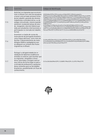 24
Numero
da
Proposta	
Proposta-Síntese	 Códigos de Identificação
11.5
Autorizar os migrantes que se encon-
tram no Brasil com visto de estudante
a terem uma jornada semanal limita-
da de trabalho, gozando dos direitos
trabalhistas e previdenciários, ou de
estágio remunerado, mesmo quando
estiverem recebendo bolsas de estu-
do, revogando o decreto federal que
veda aos estudantes internacionais a
participação no mercado de trabalho
formal.
CEGO26MarE2P36;CEPernambuco31MarE3P21;CERioGrandedoSu-
lE4P73;CLCentConfNegUNB21MarçE2P3;CLCEPPACUNBDF21MarE1P4;CLCEPPA-
CUNBDF21MarE1P5;CLCEPPACUNBDF21MarE2P11;CLEstGO26MarE2P36;CLGai-
reRS25MarE4P1;CLGaireRS25MarE4P11;CLGaireRS25MarE4P14;CLGaireRS25Ma-
rE4P2;CLGAIRERS28MarE1P12;CLGAIRERS28MarE1P13;CLGAIRERS28MarE4P16;-
CLGAIRERS28MarE5P17;CLMisPazColombSP14MarSemEixoP5;CLMissaoPazS-
P28MarE1P12;
CLPastMigrCur29MarSemEixoP4;CLPatrINCASP28MarE2P29;CLUFR-
J19MarE1P16;CLUFRJ19MarE1P17;CLUFRNOAB27MarE2P8;CLUnEstAfrBsb21Ma-
rE2P7;CLUnivCatPelRS24MarE1P12;CMSP29NovE2P25;CRPalmas27MarE1P5;CR-
Palmas27MarE2P13;CRVitóriaE1P1;CLUninorteMAO28MarSemEixoP25
11.6
Incentivar a criação de cursos de
licenciaturas de português brasileiro
como língua adicional, como meio de
facilitar o desenvolvimento de meto-
dologias didático-pedagógicas que
se adequem ao contexto dos fluxos
migratórios no Brasil.
CLCASLAPR27MarE2P4;CLCASLAPR27MarE2P5;CLCASLAPR27MarE2P6;-
CLCentRefDHPinhaisPR25MarE2P10;CLCentRefDHPinhaisPR25MarE2P9;CMBe-
loHorizonteE1P8;CVAssocHait31MarE1P1
11.7
Extinguir a obrigatoriedade de re-
validação de diplomas acadêmicos
emitidos no exterior, para facilitar que
os migrantes, refugiados e brasi-
leiros retornados consigam exercer
seus ofícios de forma legal no país e
a entrada de professores e pesquisa-
dores visitantes para as faculdades
brasileiras, possibilitando um fluxo de
conhecimento.
CLFunCaRuiBa20MarE2P5; CLOABRJ19MarE2P6 ;CLUFRJ19MarE1P5
 