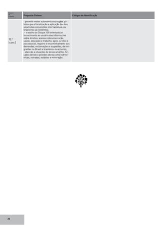 26
Numero
da
Proposta	 Proposta-Síntese	 Códigos de Identificação
12.1
(cont.)
- permitir maior autonomia aos órgãos pú-
blicos para fiscalização e aplicação das leis,
sejam elas convenções internacionais, ou
brasileiras já existentes;
;- trabalho do Disque 100 orientado ao
fornecimento ao usuário das informações
sobre direitos, acesso à documentação,
saúde, educação e trabalho, apoio jurídico e
psicossocial, registro e encaminhamento das
demandas, reclamações e sugestões, de imi-
grantes no Brasil e brasileiros no exterior;
- atenção a situações de deslocamentos for-
çados devido a grandes obras como hidrelé-
tricas, estradas, estádios e mineração.
 