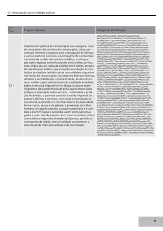 27
Numero
da
Proposta	 Proposta-Síntese	 Códigos de Identificação
13.1
Implementar política de comunicação que assegure, na lei
de concessões dos veículos de comunicação, cotas, per-
centuais mínimos e espaços para a divulgação de notícias
e outros produtos culturais, e principalmente campanhas
nacionais de caráter educativo e midiático, contínuas,
que usem espaços comunicacionais como rádios, jornais,
sites, redes sociais, salas de cinema entre outros, através
de investimento público, que envolvam veiculação de con-
teúdos produzidos também pelas comunidades migrantes
nos meios de comunicação, inclusive em diversos idiomas,
voltados à sensibilização, conscientização, esclarecimen-
tos e solidarização institucional e da sociedade brasileira
sobre a temática migratória e o refúgio, inclusive sobre
imigrantes em cumprimento de pena, que tenham como
enfoque a orientação sobre serviços, visibilidade e prote-
ção de direitos, a garantia constitucional do migrante de
acesso a direitos e serviços, a inclusão e valorização so-
ciocultural, a acolhida e o reconhecimento da diversidade
étnico-racial, sexual e de gênero, a prevenção ao tráfico
humano, o trabalho escravo, a ajuda humanitária e o com-
bate à discriminação e xenofobia assim como para divul-
gação e cobertura de eventos, bem como incentivar mídias
comunitárias migrantes já existentes (jornais, periódicos
e emissoras de rádio), com a finalidade de promover a
valorização da interculturalidade e da diversidade.
CDDistDF21MarE2P20;~CDDistDF21MarE4P32;CE-
Am31MarE3P22;CEGO26MarE1P9;CEGO26MarE3P46;CE-
GO26MarE3P47;CEGO26MarE3P50;CEGO26MarE3P51;CE-
ParanáE3P16;CEParanáE3P18;CEParanáE4P25;CEPernam-
buco31MarE3P34;CEPernambuco31MarE4P41;CEPernambu-
co31MarE5P51;CEPernambuco31MarE5P58;CERioGrandedo-
SulE1P6;CERioGrandedoSulE2P33;CERioGrandedoSulE3P43;
CERioGrandedoSulE3P45;CERioGrandedoSulE3P47;CERioGran-
dedoSulE4P75;CERioGrandedoSulE5P87;CERond28MarE1P7;-
CERond28MarE3P17;CL2UNEGROMG25MarE3P2;CLABA22Ma-
rE3P19;CLAdusSP30MarE4P15;CLAniAdjMT29MarE2P1;CLAr-
sEspSP27MarE3P7;CLAstralGoiania14MarE1P5;CLCAMCxs23Ma-
rE4P10;CLCAMIInfoMigSP30MarSemEixoP1;CLCAMIMdVirCi-
dadSP30MarSemEixoP4;CLCAMIModCidSP30MarSemEixoP1;-
CLCaritasSC22MarE3P14;CLCaritasSP27MarE1P1;CLCARITR-
J20MarE1P6;CLCarPOA13MarE1P9;CLCASLAPR27MarE3P11;-
CLCASLAPR27MarE3P7;CLCDVHAcai24MarE2P2;CLCEBELAR-
J21MarE4P19;CLChapSC20MarE4P23;CLCRPDF20MarE3P12;-
CLCRPDF20MarE4P18;CLEstGO26MarE5P62;CLFPMHRS18Ma-
rE5P14;CLGAIRERS18MarE5P14;CLIgrNovVidGo19MarSemEi-
xoP3;CLIMANSP22MarSemEixoP14;CLIMANSP22MarSemEi-
xoP22;CLIMDH14fevE3P16;CLIMDH14fevE3P19;CLItacareBA29Ma-
rE3P4;CLIUPER21MarE4P19;CLNUARES20MarE2P4;CLNUA-
RES20MarE4P10;CLNUARES20MarE4P9;CLONGBrazRJ20Ma-
rE1P2;CLONGGerandoVidasRJ20MarE2P11;CLONGGerVida20M-
arE2P11;CLPAlMujInmiSP15MarE2P3;CLPARRSP28MarE1P2;
CLPastCarcerCorumb31MarE3P14;CLPastCarcerCorumb31Ma-
rE5P23;CLPastMigBsb8MarE3P9;CLPastMigMAO8MarE4P10;CL-
PastMigrAM06MarE3P7;CLPastMigrAm06MarE4P8;CLPastMi-
grAM08MarE4P11;CLPastMigrAm14MarSemEixoP4;CLPastMi-
grCur23MarE1P6;CLPastMigrCur29MarE4P7;CLPatrINCASP28Ma-
rE3P36;CLPucCiclo3Goias12MarE3P5;CLRefSirioES26fevE2P22;-
CLUDESCObsMigr30MarE3P7;CLUFRJ19MarE1P20;CLUFSC21Ma-
rE3P6;CLUFSMRS31MarE4P29;CLUninorteMAO28MarSemEi-
xoP9;CMBeloHor28MarE1P5;CMBeloHorizonteE4P26;CMCxsSul-
23MarE1P5;CMCxsSul23MarE1P7;CMGoiania22MarE1P2;CMPo-
A27MarE3P31;CMSP29NovE2P30;CMSP29NovE3P36;CMSP29No-
vE3P38;CMSP29NovE3P40;CMSP29NovE4P42;CRAraguainaTO-
31MarE1P5;CRAraguainaTO31MarE4P18;CRGurupiTO25MarE3P9;-
CRGurupiTO25MarE5P18;CRPalmas27MarE3P26;CRPalmas27Ma-
rE4P29;CRPalmas27MarE4P33;CRVitóriaE1P5;CRVitóriaE2P9;CRVi-
tóriaE3P13;CRVitóriaE4P21;CVAssocHait31MarE4P24;CVColetivAbr-
P2;CVColetivAbrP6;CVCONMarE2P41;CVCONMarE4P66;CVCONMa-
rE4P90;CVDPU31MarE4P54
13. Participação social e debate público
 