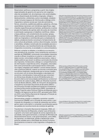 29
Numero
da
Proposta	 Proposta-Síntese	 Códigos de Identificação
13.3
Desenvolver políticas e programas a partir dos órgãos
especializados do governo em parceria com organiza-
ções da sociedade civil, de empresas e de universidades,
para a disseminação da temática migração, refúgio e
deslocamentos ambientais, junto à sociedade, estabele-
cendo inclusive espaços de interlocução e diálogo entre
migrantes e setores sociais por meio de seminários,
fóruns, encontros, audiências públicas, palestras, oficinas,
assembleias nacionais com temáticas especificas, capa-
citações específicas para jornalistas, professores e outros
grupos formadores de opinião além de ações de incentivo
e premiação a pesquisas e trabalhos científicos, vídeos
e boas práticas, com envolvimento de escolas, igrejas,
ONGs e outras instituições, aprofundamento discussões
sobre as migrações e contribuindo para a ampliação do
debate, amadurecimento conceitual e fortalecimento de
uma cultura de proteção, contra a discriminação, racismo
e xenofobia, voltada a construção de sociedades plurais e
multiculturais, e ao reconhecimento da contribuição dos
imigrantes à economia, à sociedade e à cultura brasileira.
CDDistDF21MarE2P20;CDDistDF21MarE3P22;CERioGrandedoSu-
lE4P78;CL2UNEGROMG25MarE3P1;CLABA22MarE4P20;CLAnap-
18fevSemEixoP2;CLCasaG.R.BetimMG28MarE5P6;CLCASLAPR-
27MarE3P8;CLCDDHEPAc31MarSemEixoP1;CLCDDHEPAc31Mar-
SemEixoP2;CLCSEMDF28MarE4P12;CLCSEMDF28MarE4P13;CL-
GAIRERS28MarE1P10;CLIMANSP22MarSemEixoP15;CLIMANS-
P22MarSemEixoP24;CLIMDH14fevE3P17;CLNEPDAPb19MarSemEi-
xoP1;CLNEPDAPb19MarSemEixoP14;CLNEPDAPb19MarSemEi-
xoP5;CLNEPDAPb19MarSemEixoP8;CLNUARES20MarE2P1;CLNU-
ARES20MarE2P4;CLONGGerandoVidasRJ20MarE2P5;CLONGGerVi-
da20MarE2P5;CLPastCarcerCorumb31MarE5P23;CLPastMigBsb-
8MarE3P10;CLRefSirES26fevE2P19;CLRefSirioES26fevE2P18;CLRE-
SAMASP24MarSemEixoP12;CLUCDBMS25MarE4P4;CLUDESCObs-
Migr30MarE3P7;CLUFRJ19MarE1P20;CLUninorteMAO28MarSe-
mEixoP17;CMNatal26MarE1P4;CMRioGrande24MarE4P21;CRA-
raguainaTO31MarE2P10;CRAraguainaTO31MarE2P13;CRGuru-
piTO25MarE5P19;CRLajValeTaqRSE4P8;CRPalmas27MarE1P6;-
CRPalmas27MarE4P29;CRVitóriaE4P19;CVAssocHait31MarE4P24;-
CVColetivAbrP47;CVCONMarE3P53;CVCONMarE3P55;CVCONMa-
rE3P57;CVCONMarE5P93
13.4
Reforçar e ampliar os debates, a incidência e os mecanis-
mos periódicos de consultas, como conferências nacionais a
exemplo da COMIGRAR, convocando comunidades migrantes
vivendo no Brasil, brasileiros no exterior e retornados, enti-
dades sociais, comunidade acadêmica associações, redes e
órgãos públicos que atuam na defesa e promoção dos direitos
dos migrantes, fortalecendo o diálogo e o compartilhamento
de informações e experiências entre, refugiados, retornados
bem como promovendo a participação destas instituições
nos órgãos colegiados para debater o acesso destas popula-
ções a políticas públicas, superar as lacunas e entraves para
sua efetiva integração, assegurando que os temas tratados
se articulem com os temas demandados e abordados em
encontros, reivindicações e lutas políticas que remontam
às últimas duas décadas do século XX (deliberações do I
Encontro Ibérico de Comunidades de Brasileiros no Exterior/
Documento de Lisboa (Lisboa, 2002), do I Brazilian Summit/
Carta de Boston (Boston, 2003), do II Encontro de brasileiras
e brasileiros na Europa/ Documento de Bruxelas (2007) e
do III Encontro Europeu da Rede de brasileiras e brasileiros
no Exterior/Documento de Barcelona (2009), resultados do
Diálogo Tripartite sobre Políticas Públicas de Migração para o
Trabalho, de Itapecerica da Serra (SP), aprovados pelo CNIG,
em 2010, como Política Nacional de Imigração e Proteção ao
(a) Trabalhador(a) Migrante).
CEPernambuco31MarE1P3;CEPernambuco31Ma-
rE3P37;CLABA22MarE5P27;CLABA22MarE5P30;
CLArsEspSP27MarE1P4;CLCAMICompCidSP29Mar-
SemEixoP9;CLCAMIInclDigiSP30MarSemEixoP1;-
CLCasadoMigrPR28MarE5P17;CLCSEMDF28Ma-
rE5P22;CLCSEMDF28MarE5P23;CLFPMHRS18Ma-
rE5P13;CLGAIRERS18MarE5P16;CLUNIVALNavSC30Ma-
rE5P16;CMSapdoSulE1P7;CRGurupiTO25MarE3P10;CR-
GurupiTO25MarE4P17;CRPalmas27MarE5P34;CVColeti-
vAbrP24;CVCONMarE1P16;CVCONMarE1P19
13.5
Descentralizar, ampliar o colegiado e aumentar o quadro
funcional do CONARE com a inclusão de novos atores, a par-
ticipação de refugiados e a criação de subseções aos estran-
geiros, assim como definir e consolidar sua atribuição quanto
aos pedidos de reconhecimento da condição de apátrida.
CLAdusSP30MarE1P8;CLAdusSP30MarE1P9;CLCARITRJ20Ma-
rE2P17; CLUnisinosRS24MarE1P4; CVDPU31MarE1P39
13.6
Transformar o Conselho Nacional de Imigração, CNIG, em
Conselho Nacional de Migrações, ampliar suas atribuições
e garantir uma maior participação de outros segmentos da
sociedade, tanto governamentais, a exemplo do Ministério de
Desenvolvimento Social, e não governamentais, como ONGs
de migrantes, na elaboração, gestão e deliberação sobre
políticas voltadas para a efetividade dos direitos humanos
dos brasileiros no exterior e dos migrantes e refugiados no
Brasil.
CERioGrandedoSulE1P19;CLCRPDF20MarE5P20;CLCSEM-
DF28MarE5P21;CLTramRJ20MarE2P4;CLUninorteMAO-
28MarSemEixoP3
 