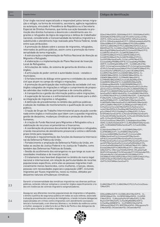 6
Numero
da
Proposta	
Proposta-Síntese	 Códigos de Identificação
1.4
Assegurar o direito de migrantes e refugiados a
inscrever-se e participar de concursos públicos,
regulamentando critérios, flexibilizando e adequan-
do ao interesse nacional o ingresso do migrante à
função pública, até mesmo por contrato, revendo
inclusive o quesito da naturalização e cidadania,
ou estabelecendo tempo mínimo a partir do pedido
de residência permanente no Brasil, para que o
migrante possa concorrer à vaga pública, inclusive
por meio de fórum específico para aprofundamento
do debate junto ao Congresso Nacional.
CEAm31MarE3P34;
CEParanáE1P7;
CERioGrandedoSulE1P8;
CLAcnurMAO25FevE1P3;
CLCHAPSC20MarE1P4;
CLCSEMDF28MarE2P9;
CLFPMHRS18MarE5P5;
CLGAIRERS18MarE5P4;
CLMissaoPazPerSP14MarE5P4;
CLPastMigMAO6MarE1P4;
CLPastMigrAM22fevE1P2;
CLPastMigrAM27fevE1P1;
CLRefMigrBolivBrsl19MarE2P1;
CLUninorteMAO28MarSemEixoP19;
CMNatal26MarE2P6;
CRVitóriaE3P14
Numero
da
Proposta	
Proposta-Síntese	 Códigos de Identificação
2.2
Criar órgão nacional especializado e responsável pelos temas migra-
ção e refúgio, na forma de ministério, secretaria, agência reguladora
ou autarquia, vinculado à Presidência da República ou à Secretaria
Especial de Direitos Humanos, que tenha sua ação baseada na pro-
moção dos direitos humanos e desvincule o atendimento aos mi-
grantes e refugiados da lógica da segurança e defesa do trabalhador
nacional, considerando a transversalidade da temática migratória e
substituindo o atendimento hoje realizado pela Policia Federal, tendo
entre suas atribuições:
- A promoção do debate sobre o acesso de migrantes, refugiados,
retornados às políticas públicas, assim como a promoção da trans-
versalidade do tema migração;
- A estruturação e implementação da Política Nacional de Atenção ao
Migrante e Refugiado;
- A elaboração e a implementação do Plano Nacional de Inserção
Local de Refugiados;
- Articulações de redes, do sistema de garantia de direitos e dos
órgãos;
- A articulação do poder central e autoridades locais - estados e
municípios;
- O fortalecimento do diálogo entre governo e entidades da sociedade
civil que atuam no campo do refúgio e migrações;
- A promoção da participação das instituições da sociedade civil nos
órgãos colegiados de migrações e refúgio e cumprimento de propos-
tas advindas das instâncias participativas e de consulta pública;
- A transparência e gestão da informação publica sobre migrações;
- A superação de lacunas e o enfrentamento de entraves para a efeti-
va integração de migrantes e refugiados;
- A definição de procedimentos no âmbito das políticas públicas
e adoção de medidas de monitoramento e qualificação do serviço
público;
- Criação de Grupo de Trabalho Interministerial para atuação coorde-
nada entre órgãos e instituições que lidam com a questão migratória,
gestão de desastres, mudanças climáticas e proteção de direitos
humanos;
- A criação do Fundo Nacional para Migrantes e Refugiados e/ou a
viabilização de recursos orçamentários e financeiros;
- A coordenação do processo documental de imigrantes e refugiados,
criando mecanismos de atendimento presencial e online e definindo
prazo limite para respostas;
- Ampliação e regulamentação das funções da Assessoria Internacio-
nal da Defensoria Pública da União;
- Fortalecimento e ampliação da Defensoria Pública da União, em
todas as seções da Justiça Federal e na Justiça do Trabalho, como
também das Defensorias Públicas do Estado;
- Gestão do acolhimento dos estrangeiros no que tange as suas ne-
cessidades imediatas e de inserção social;
- O tratamento mais favorável disponível no âmbito do marco legal
nacional e internacional, em relação às particularidades de recortes
populacionais específicos, entre eles as pessoas migrantes tradi-
cionalmente menos favorecidos, como mulheres, crianças, idosos,
pessoas com necessidades especiais e população LGBT, incluindo
migrantes por fluxos migratórios, novos ou mistos, afetados por
desastres naturais e/mudanças climáticas.
CEAm31MarE3P29; CEGO26MarE1P17; CEGO26MarE34P51;
CEGO26MarE4P58;CEParanáE1P2;CEPernambuco31Ma-
rE2P15; CEPernambuco31MarE5P53; CERioGrandedoSu-
lE1P12; CERioGrandedoSulE1P17; CERioGrandedoSulE4P70;
CERond28MarE1P1;CERond28MarE1P3;CERond28Ma-
rE2P10;CLABA22MarE1P3;CLABA22MarE4P22;CLAcnur-
MAO25FevE1P4; CLCAMIInclDigiSP30MarSemEixoP3;CLCA-
MIInclDigiSP30MarSemEixoP4;CLCaritasSP27MarE1P13;
CLCARITRJ14FevE1P1; CLCARITRJ20MarE1P1;-
CLCARITRJ20MarE1P10;CLCARITRJ20MarE1P2;-
CLCARITRJ20MarE1P4;CLCARITRJ20MarE1P9;CL-
CaritSP22MarSemEixoP4; CLCárLonPR27MarE1P2;
CLCasadoMigrPR28MarE5P18; CLCasadoMigrPR28Ma-
rE5P19; CLCDHIItajSC30MarE1P1; CLCEBELARJ21Ma-
rE2P7; CLCetrapCaceres24MarE1P1;CLCetrapCaceres24Ma-
rE1P5;CLCetrapCaceres24MarE1P6;CLCHAPSC20MarE1P3;
CLComPastTerraPRE2P3;CLCruzVermRJ20MarE5P3;
CLIURPE21MarE5P21;CLCSEMDF28MarE5P24; CL-
CSEMDF28MarE5P25; CLCSEMDF28MarE5P26; CL-
CSEMDF28MarE5P27; CLFPMHRS18MarE5P12;
CLFPMHRS18MarE5P8;CLFunCaRuiBa20MarE2P1;
CLGAIRERS18MarE5P12; CLGAIRERS25MarE4P8;
CLGDAAnap28fevE4P8; CLGEIFRONRR29MarE1P1;
CLGruPesqDirHumVulnerSP27MarSemEixoP3;CLGruPes-
qDirHumVulnerSP27MarSemEixoP4;CLIMANSP22MarSe-
mEixoP19;CLIMANSP22MarSemEixoP6;CLIMANSP22Mar-
SemEixoP8;CLIMDH14fevE4P24; CLInstDHMG21MarE2P6;
CLIUPER21MarE2P16;CLIUPER21MarE2P7; CLMisPazCHS-
P14MarE2P5; CLMissaoPazPerSP14MarE1P1; CLMis-
saoPazSP28MarE1P1; CLNEPDAPb19MarSemEixoP22;
CLNEPDAPb19MarSemEixoP3;CLNEPDAPb19MarSemEi-
xoP9;CLOABRJ19MarE2P1;CLPAlMujInmiSP15MarE1P1;
CLPastCarcerCorumb31MarE4P22;CLPastCarcerCo-
rumb31MarE5P24;CLPastMigrAM27fevE4P6;CLPastMi-
grCur29MarE1P9;CLPastMigrCur29MarE2P2; CLPens-
DirSP24MarSemEixoP18; CLPensDirSP24MarSemEixoP3;
CLPensDirSP24MarSemEixoP4; CLPensDirSP24MarSemEi-
xoP5; CLPensDirSP24MarSemEixoP6;
CLPucCiclo2Goias12MarE2P2; CLRedeApImiGuar20Ma-
rE5P2; CLRefSirES26fevE2P17; CLRESAMASP24MarSemEi-
xoP2; CLRESAMASP24MarSemEixoP9; CLTramRJ20Ma-
rE2P2;
CLUberlândia29MarE1P1; CLUCDBMS25MarE2P1;
CLUFRR28MarE1P1; CLUFSMRS31MarE4P26;
CLUninorteMAO28MarSemEixoP1;CLUninorteMA-
O28MarSemEixoP16;CLUnisantSP27MarSemEi-
xoP18;CLUnisantSP27MarSemEixoP3;CLUnisantS-
P27MarSemEixoP4;CLUnisantSP27MarSemEixoP5;CLUni-
santSP27MarSemEixoP6;CLUnivCatPelRS24MarE1P6;
CLUnivCatPelRS24MarE4P15;CMPoA27MarE1P2; CMRio-
Grande24MarE4P19;CMSP29NovE1P11; CRArraiasTO-
24MarE4P16; CRArraiasTO24MarE5P20; CRLajValeTaqR-
SE4P9;CVColetivAbrP15;CVColetivAbrP17;CVColetivAbrP25;-
CVColetivAbrP41;CVColetivAbrP9;CVCONMarE1P19;
CVCONMarE1P28;CVDPU31MarE1P43;CVDPU31MarE1P44;-
CVDPU31MarE1P8;CVDPU31MarE4P61;CVDPU31Ma-
rE4P73;CVUFSMMarcSemEixoP15
2.3
Garantir a transversalidade das temáticas migratórias nas diversas políticas
públicas, evitando reforçar estigmas e converter órgãos especificamente cria-
dos em instâncias de controle migratório estigmatizadores.
CLABA22MarE1P2; CLABA22MarE1P3;CLPucCiclo2Goias-
12MarE2P2
2.4
Assegurar aos diferentes recortes populacionais de imigrantes e refugiados,
o direito à política de segurança pública em todas as suas esferas, associada
à atuação preventiva dos serviços de inteligência, criando inclusive delegacias
especializadas em crimes contra imigrantes com atendimento socioassis-
tencial e humanizado, e em diversos idiomas e, no âmbito da violência contra
a mulher, assegurar a cobertura da Lei Maria da Penha e das delegacias da
mulher para a atenção à mulher migrante.
CERond28MarE4P19; CLCEBELARJ21MarE2P10; CL-
CRPDF20MarE1P4; CLCRPDF20MarE5P23; CLIUPER-
21MarE2P10; CLMissaoPazPerSP14MarE4P3; CLPAl-
MujInmiSP15MarE4P6; CLPastMigMAO8MarE5P13;
CLPastMigrAM08E5P14; CLUFSMRS31MarE4P18;
CMGoiania22MarE1P3; MSP29NovE4P45; CRAraguainaTO-
31MarE4P20; CVColetivAbrP32; CVColetivAbrP33
 