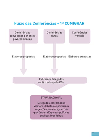 Fluxo das Conferências - 1ª COMIGRAR
Conferências
convocadas por entes
governamentais
Elaborou propostasElaborou propostasElaborou propostas
Indicaram delegados
confirmados pela CON
ETAPA NACIONAL
Delegados confirmados
validam, debatem e priorizam
sugestões para integrar mi-
grações e refúgio nas políticas
públicas brasileiras
Conferências
livres
Conferências
virtuais
15
 