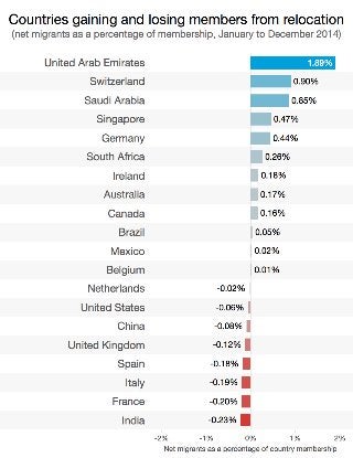 The Top 20 Countries Where Professionals Are Moving For Work Based on LinkedIn Data