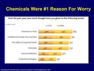 Chemicals Were #1 Reason For Worry
International Food Information Council Foundation, Food & Health Survey, 2013
 