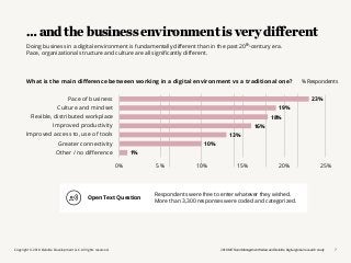 Copyright © 2018 Deloitte Development LLC. All rights reserved. 72018 MIT Sloan Management Review and Deloitte Digital global research study
% RespondentsWhat is the main difference between working in a digital environment vs a traditional one?
…and thebusinessenvironmentisvery different
Doing business in a digital environment is fundamentally different than in the past 20th-century era.
Pace, organizational structure and culture are all significantly different.
1%
10%
13%
16%
18%
19%
23%
0% 5% 10% 15% 20% 25%
Other / no difference
Greater connectivity
Improved access to, use of tools
Improved productivity
Flexible, distributed workplace
Culture and mindset
Pace of business
Respondents were free to enter whatever they wished.
More than 3,300 responses were coded and categorized.
Open Text Question
 
