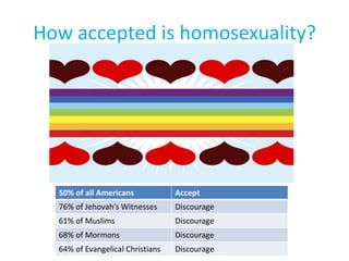 How accepted is homosexuality?