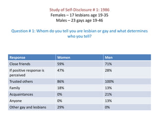 Study of Self-Disclosure # 1: 1986Females – 17 lesbians age 19-35Males – 23 gays age 19-46Question # 1: Whom do you tell you are lesbian or gay and what determines who you tell?