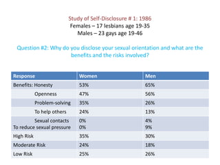 Study of Self-Disclosure # 1: 1986Females – 17 lesbians age 19-35Males – 23 gays age 19-46Question #2: Why do you disclose your sexual orientation and what are the benefits and the risks involved?